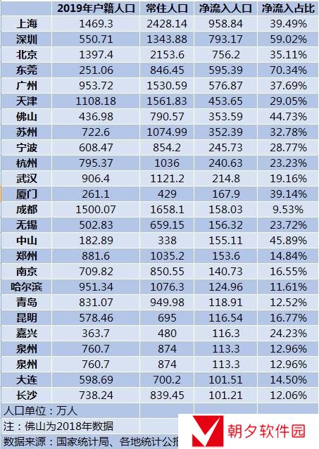 2020十大人口净流入城市说明