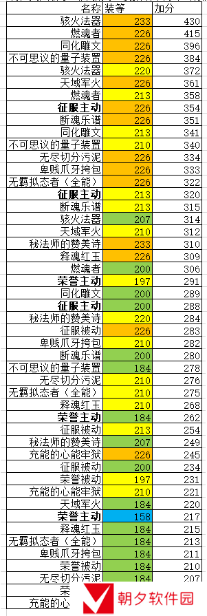 《魔兽世界》9.0饰品模拟排名